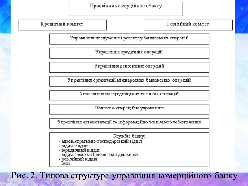 Рис. 2. Типова структура управління комерційного банку